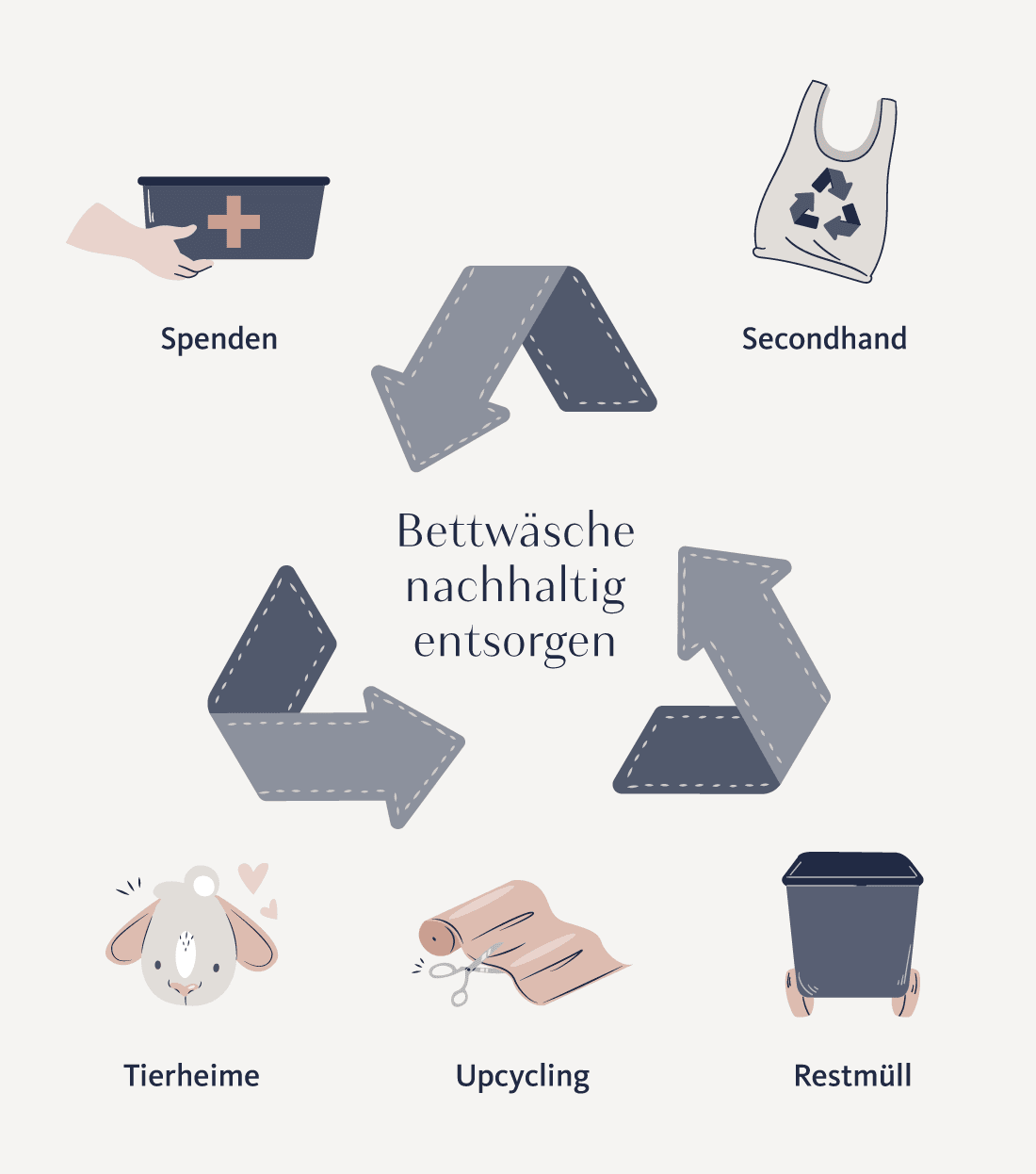 Infografik Bettwäsche nachhaltig entsorgen