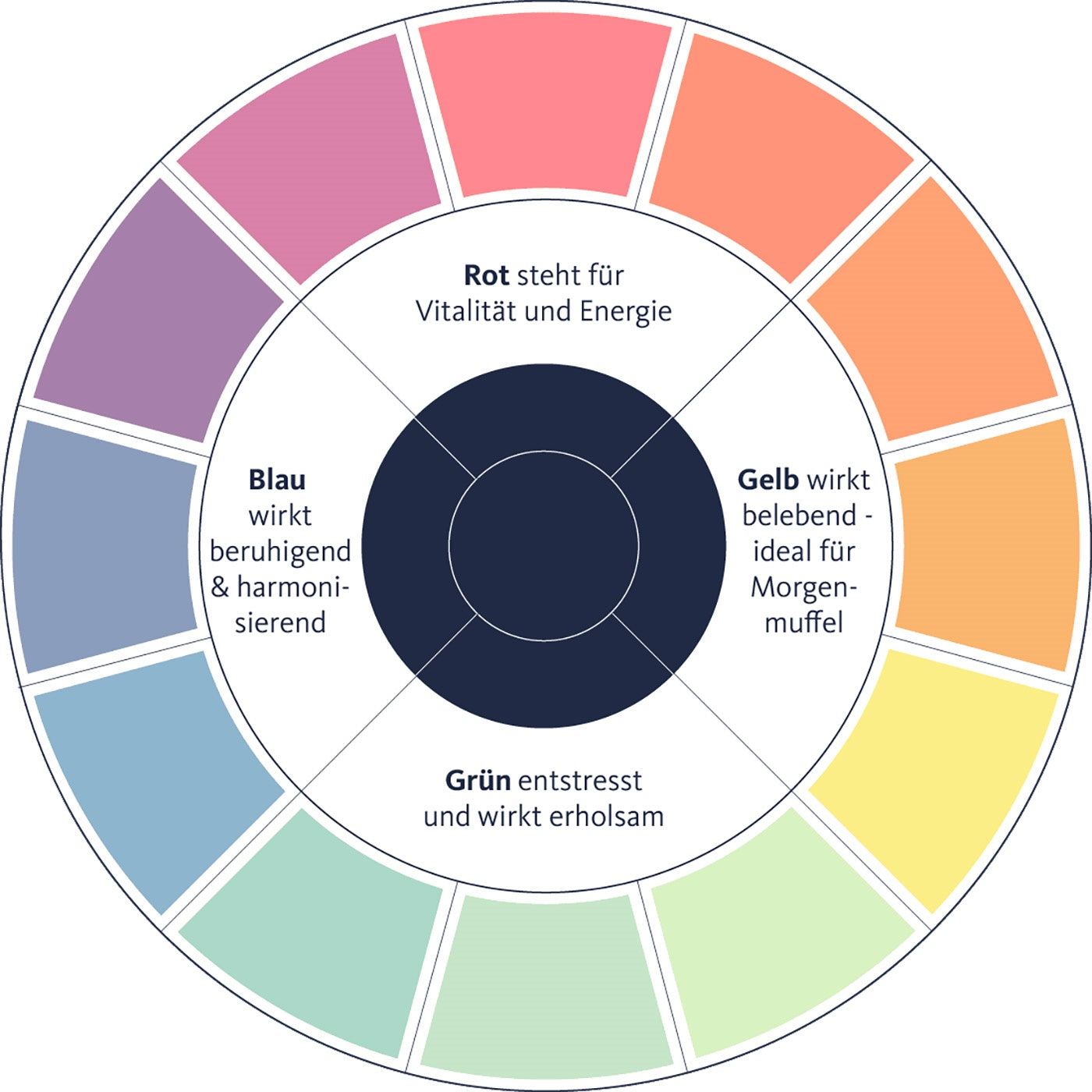 Farbkreis Infographik