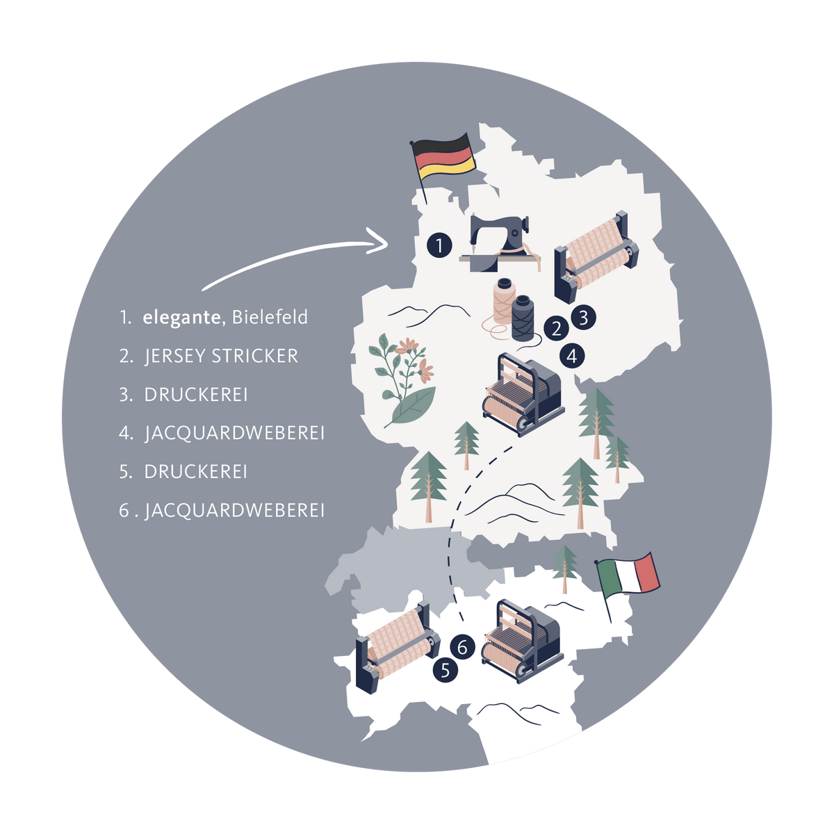 Nachhaltige Bettwäsche Lieferkette